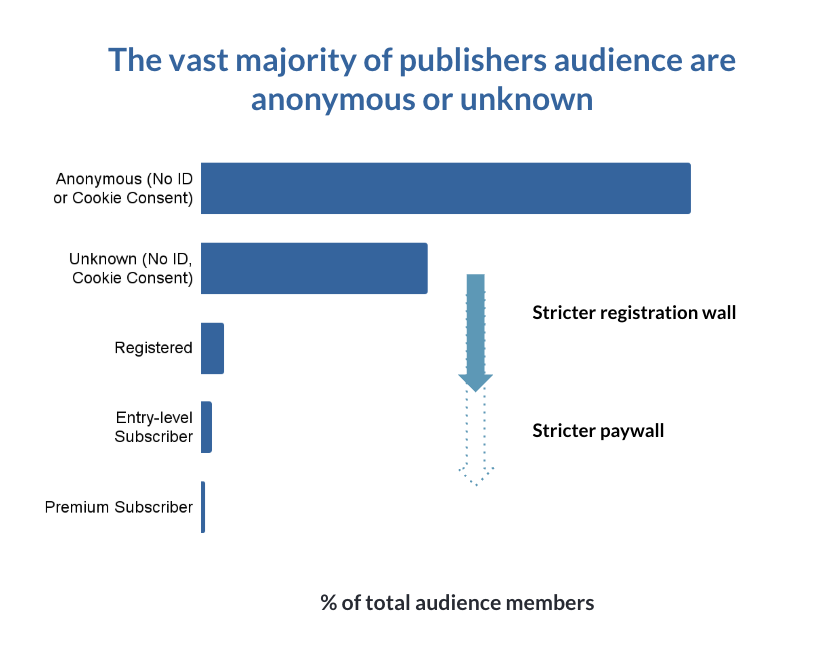 The vast majority of publishers audience are anonymous or unknown