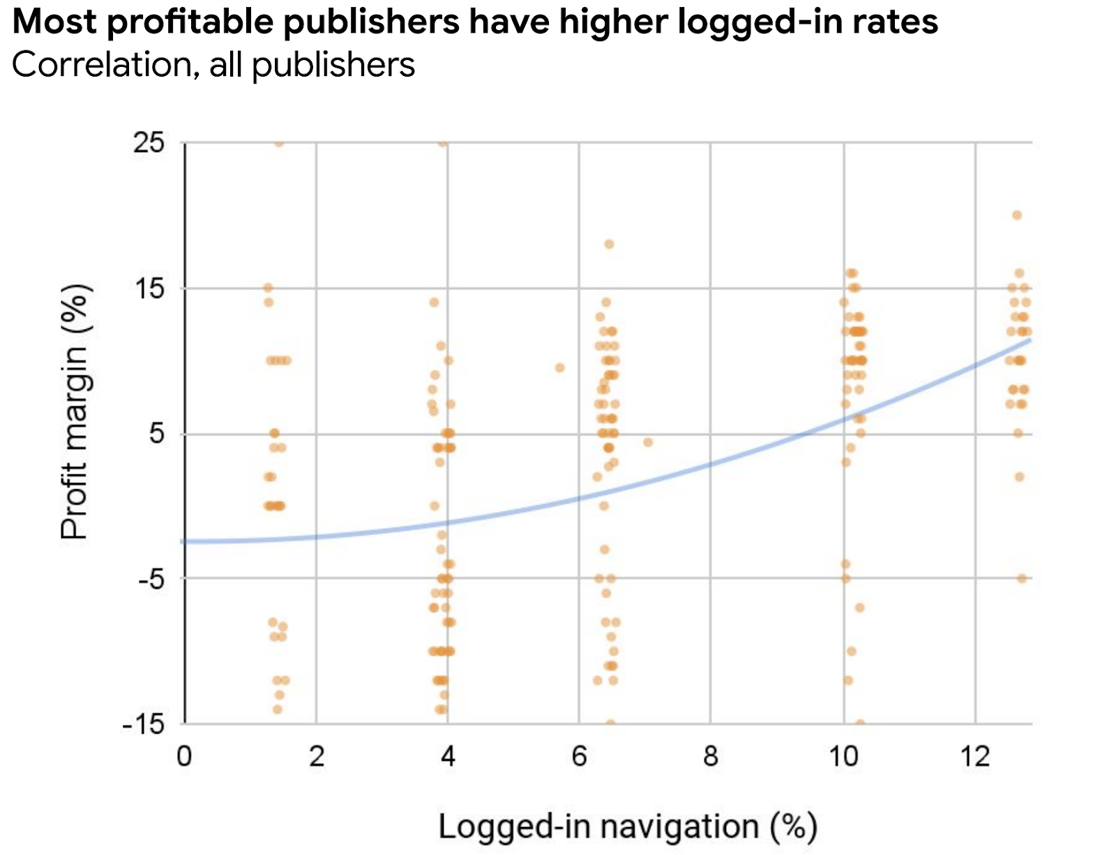 Graph titled: Most profitable publishers have higher logged-in rates